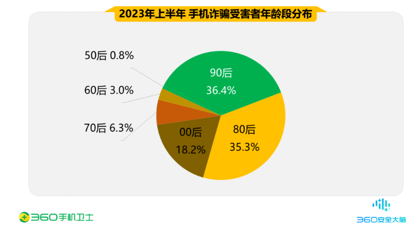 三六零发布上半年手机安全报告：交友类诈骗成为主要威胁，男性受害者占比高达70.3%
