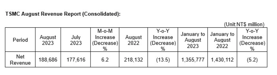 分析师:台积电 8 月营收增长 6.2%,但整体市场疲软依然对该公司前景不利