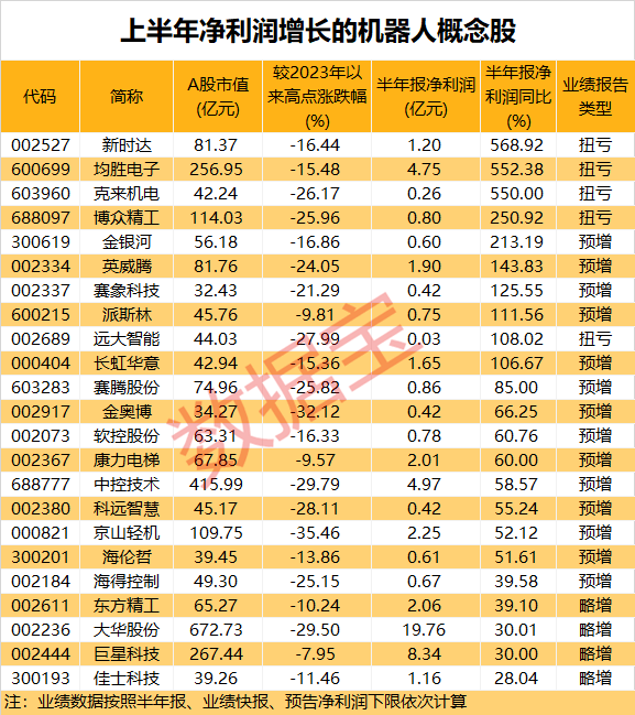 机器人产业迎来世界级大会，业绩翻倍增长的概念股揭晓！