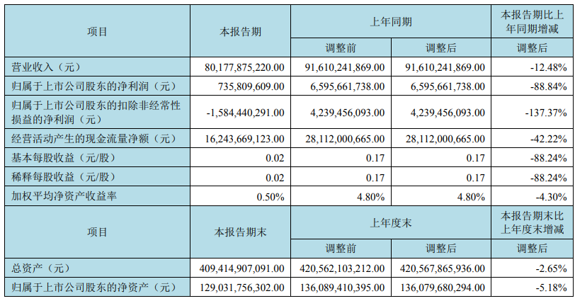 京东方 A：下半年柔性 AMOLED 需求环比预计保持增长，全年 1.2 亿片出货量将稳步达成