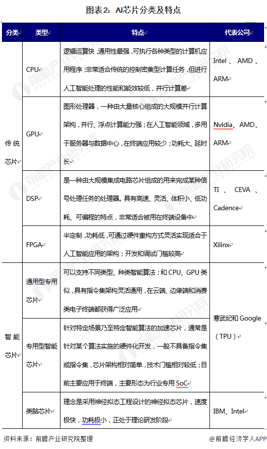 IBM考虑在新的云服务中使用自家AI芯片【附全球AI 芯片发展前景分析】