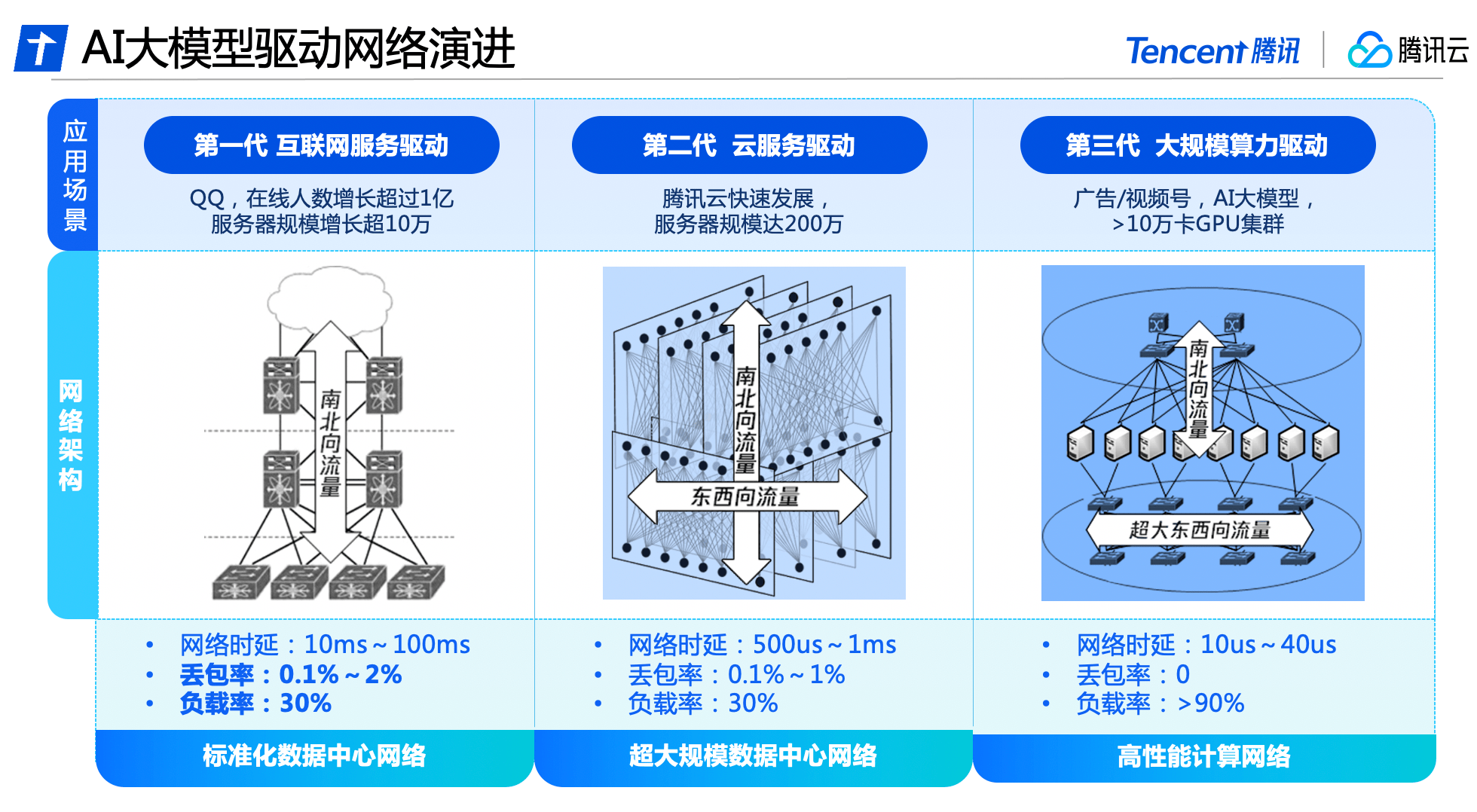 面向AI大模型，腾讯云首次完整披露自研星脉高性能计算网络