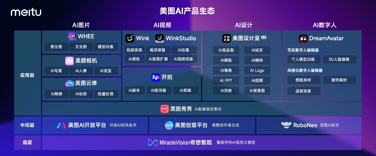 美图公司发布7款新品：覆盖AI图片、AI视频、AI设计、AI数字人