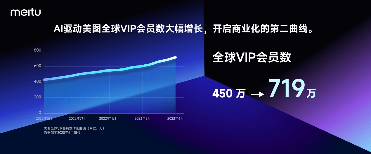 美图公司发布7款新品：覆盖AI图片、AI视频、AI设计、AI数字人