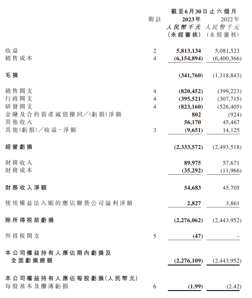 零跑汽车上半年业绩报告：交付量下降14.4%，营收仍达到58.13亿元