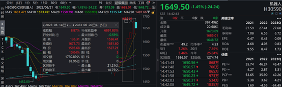 机器人概念迎来风口，机器人指数近一周涨幅17%，现象级长坡厚雪大赛道来临！机器人是AI的最强落地方式之一？