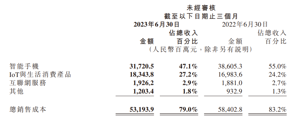 小米集团上半年经调整净利润达83.7亿元，同比增长69.5%，广告收入创历史新高