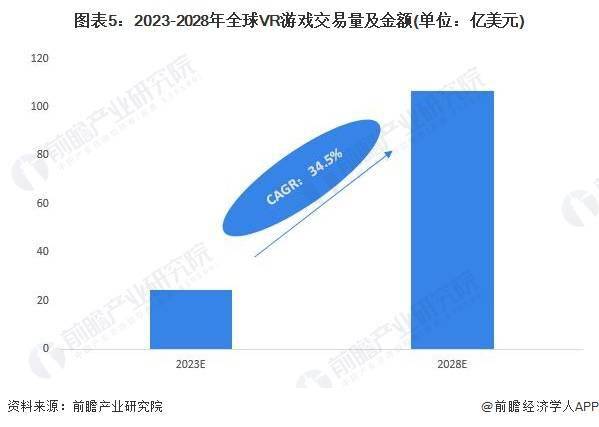 2023年全球VR游戏行业市场：现状、发展前景、2028年市场规模预测