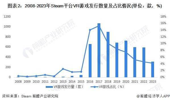 2023年全球VR游戏行业市场：现状、发展前景、2028年市场规模预测
