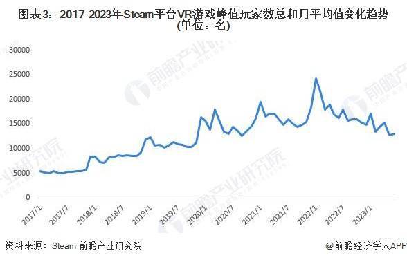 2023年全球VR游戏行业市场：现状、发展前景、2028年市场规模预测