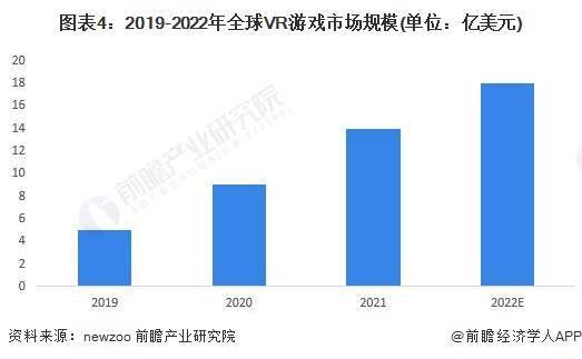 2023年全球VR游戏行业市场：现状、发展前景、2028年市场规模预测