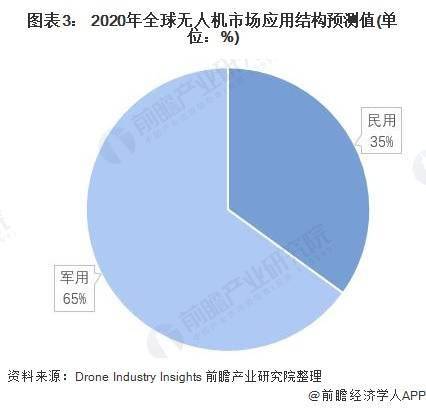 俄罗斯最新研究：人工智能技术可同时监控空中50万架无人机【附无人机行业市场分析】