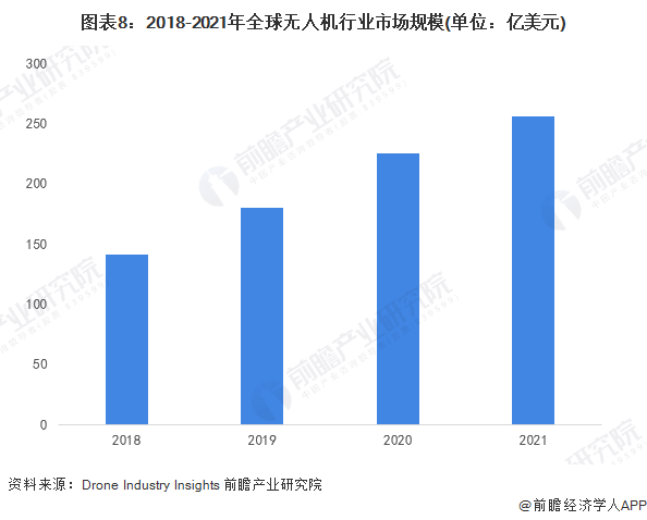 俄罗斯最新研究：人工智能技术可同时监控空中50万架无人机【附无人机行业市场分析】