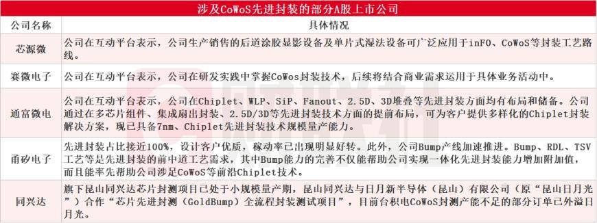 台积电因AI芯片需求激增而扩大CoWoS先进封装产能，上市公司受益