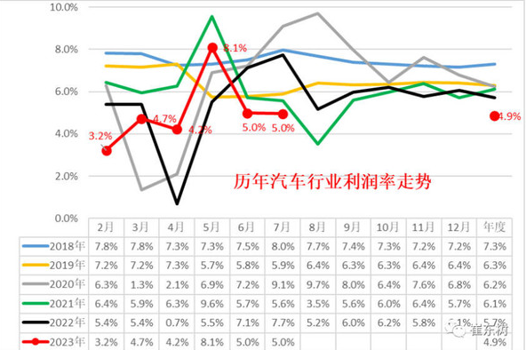 中国汽车行业利润率稳定在5%左右,国六B标准的实施对整体形势产生了积极影响