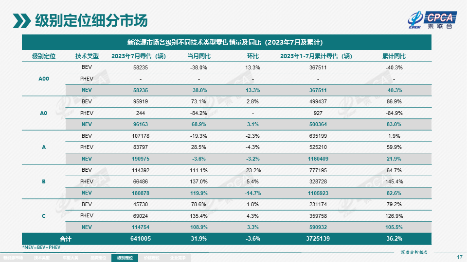 7月全国新能源市场深度分析报告：新能源汽车产量达76.3万台，批发量为73.7万台