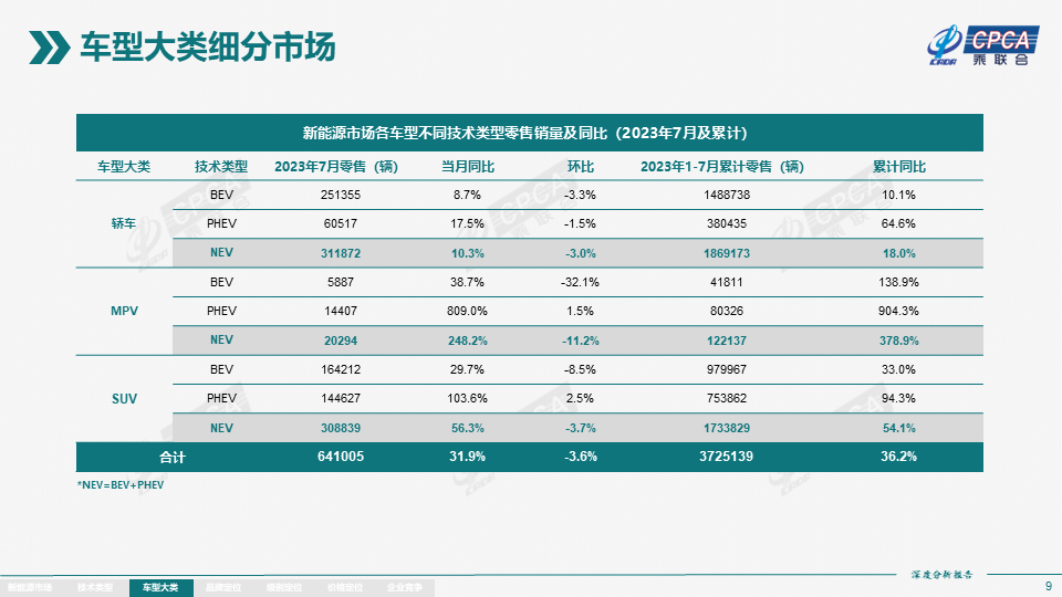 7月全国新能源市场深度分析报告：新能源汽车产量达76.3万台，批发量为73.7万台