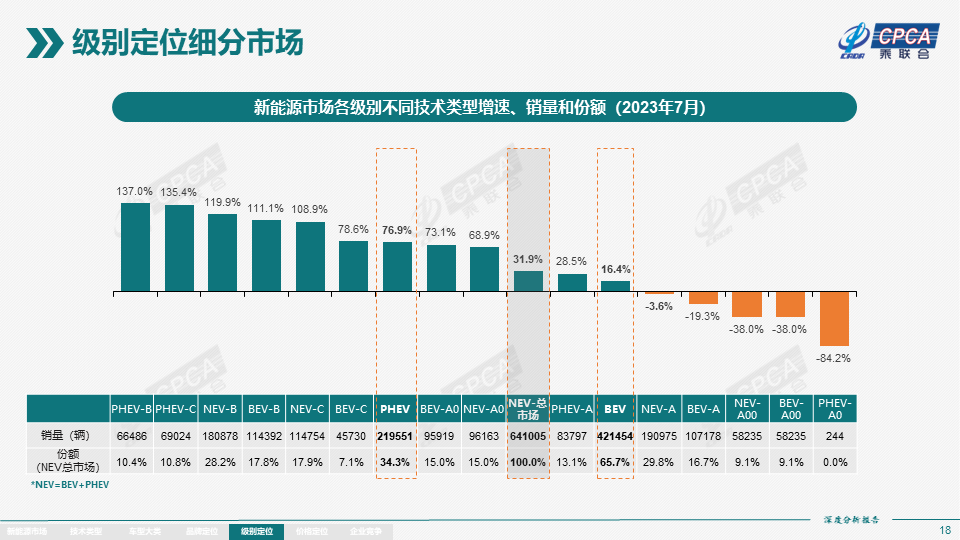 7月全国新能源市场深度分析报告：新能源汽车产量达76.3万台，批发量为73.7万台