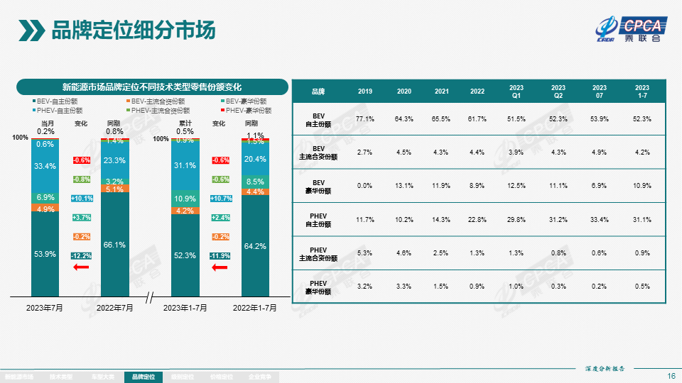 7月全国新能源市场深度分析报告：新能源汽车产量达76.3万台，批发量为73.7万台