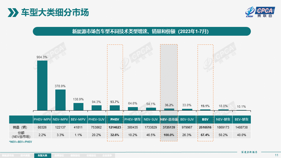 7月全国新能源市场深度分析报告：新能源汽车产量达76.3万台，批发量为73.7万台