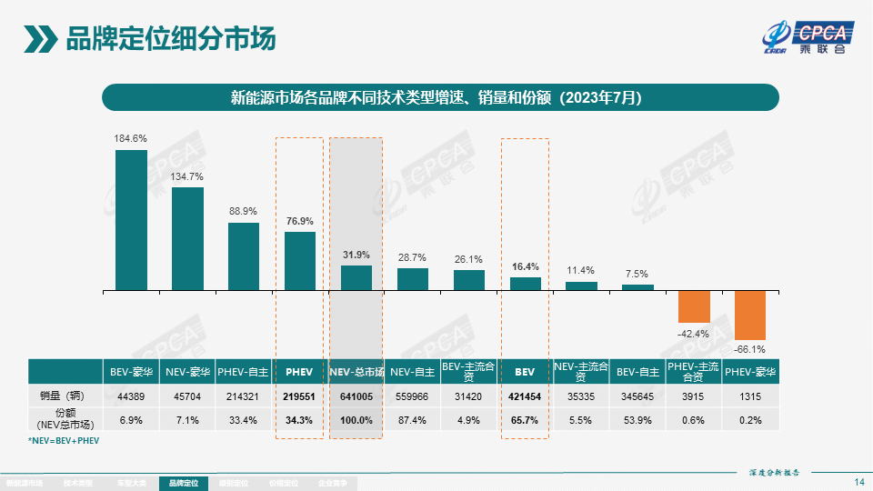 7月全国新能源市场深度分析报告：新能源汽车产量达76.3万台，批发量为73.7万台