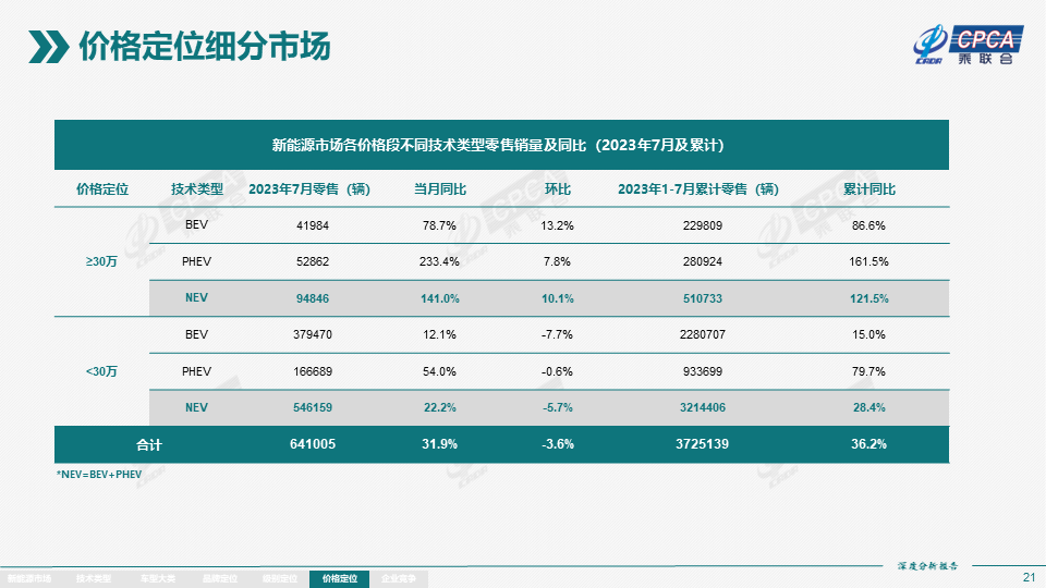 7月全国新能源市场深度分析报告：新能源汽车产量达76.3万台，批发量为73.7万台