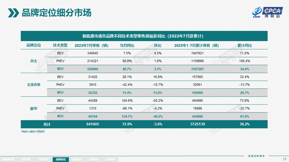 7月全国新能源市场深度分析报告：新能源汽车产量达76.3万台，批发量为73.7万台