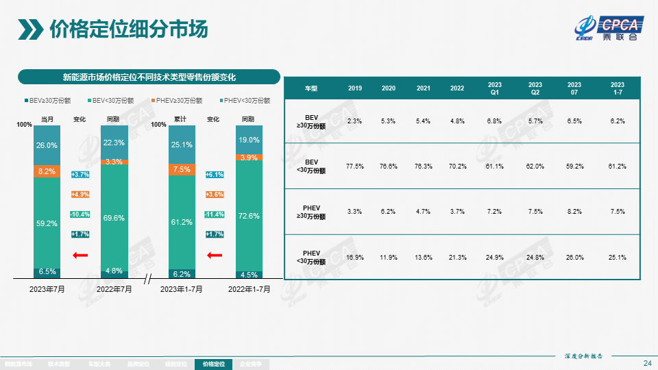 7月全国新能源市场深度分析报告：新能源汽车产量达76.3万台，批发量为73.7万台