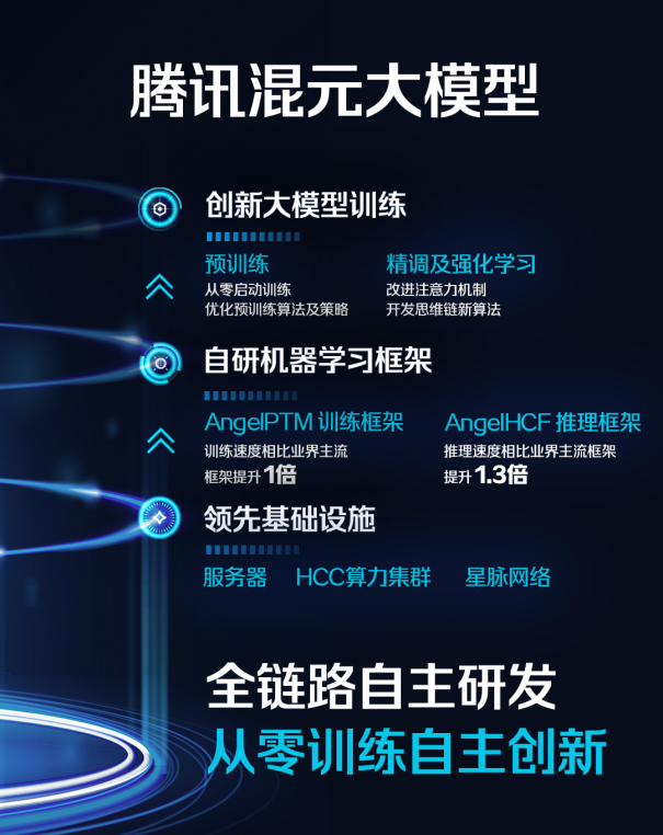 腾讯自研混元大模型正式亮相,通过腾讯云对外开放