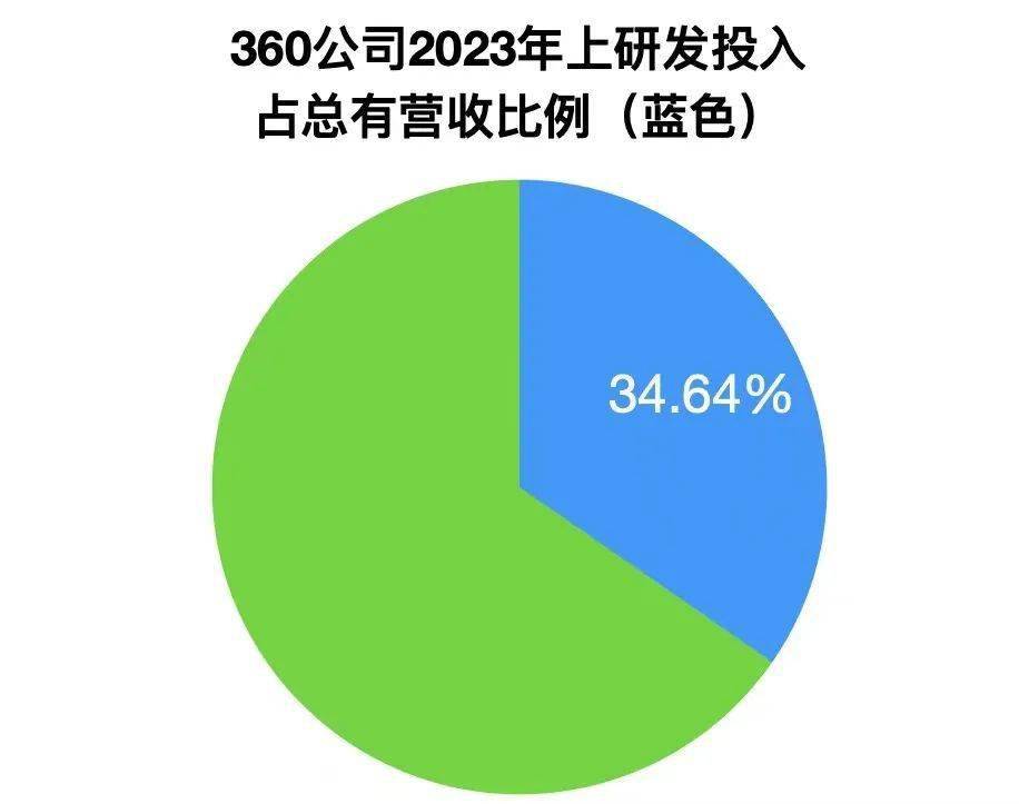 AI嗅觉超人类；文心一言app霸榜；360收获AI大模型第一桶金丨AI新零售早报