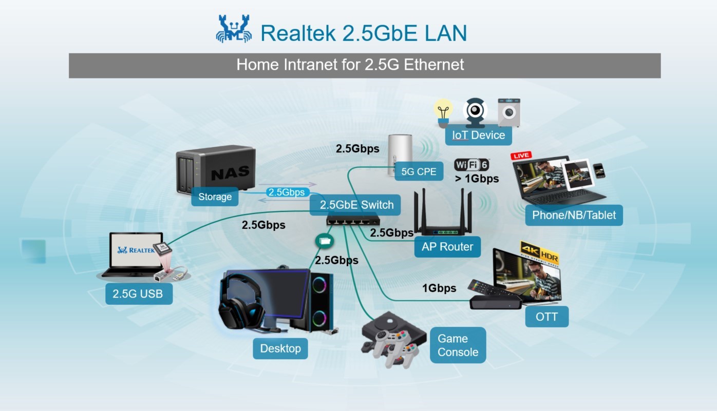 消息称瑞昱 5GbE 有线网卡芯片 RTL8126-CG 存在稳定性问题,因此将推迟到明年
