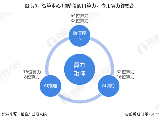 华为李鹏：AI应用引发爆发式需求增长 2025年智能算力需求将达到当前的100倍【附智算中心行业前景分析】