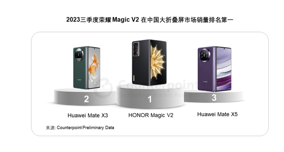 折叠屏市场崭露头角:荣耀Magic V2荣登榜首