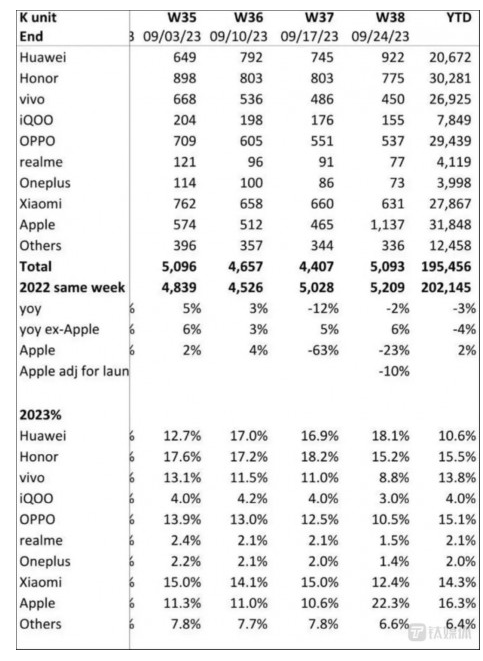 科技热潮：华为Mate60和iPhone15系列引发销售飙升