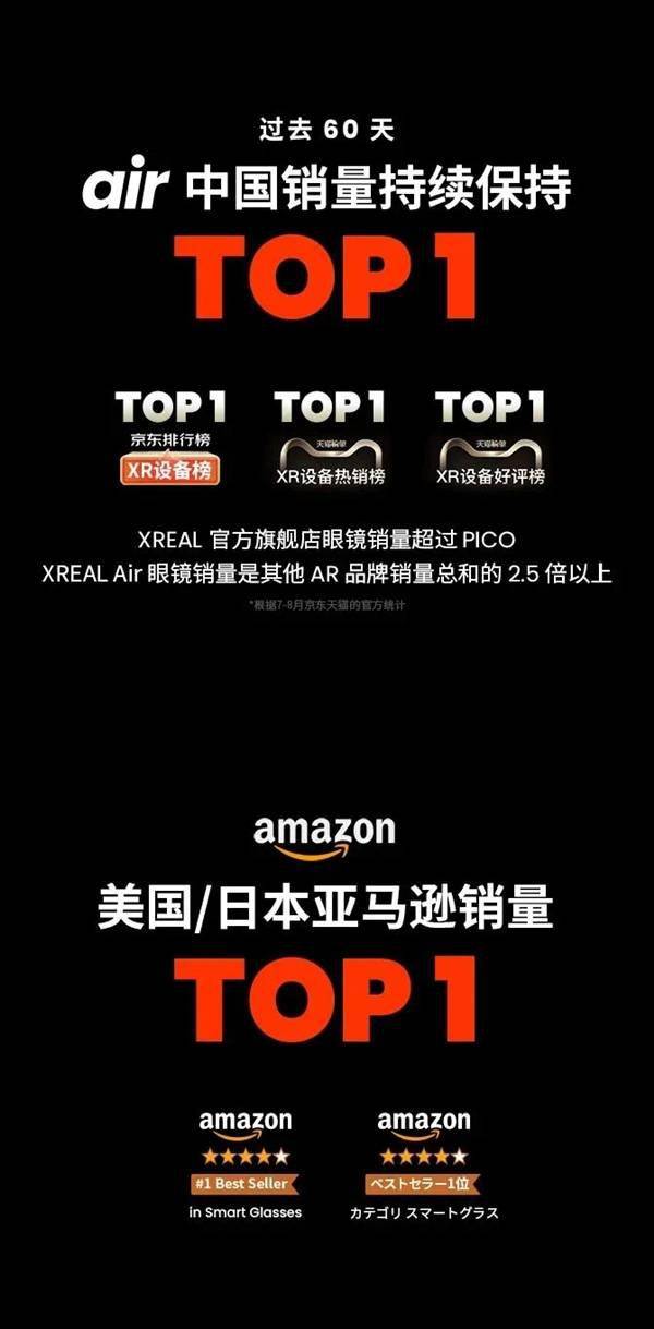 VR降温AR火了！XREAL Air全球销量破20W台