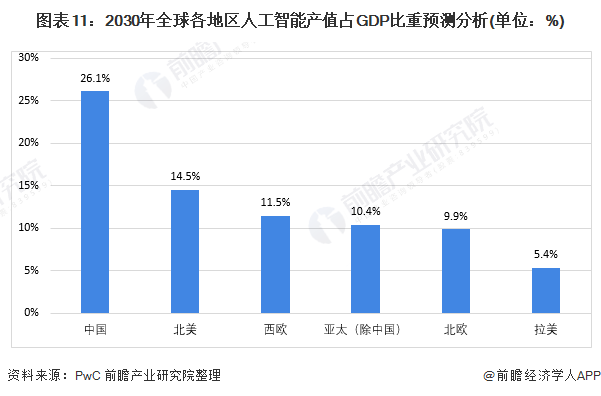 软银孙正义：未来20年内将实现超强人工智能，比人类智慧提升1万倍【附全球人工智能行业分析】