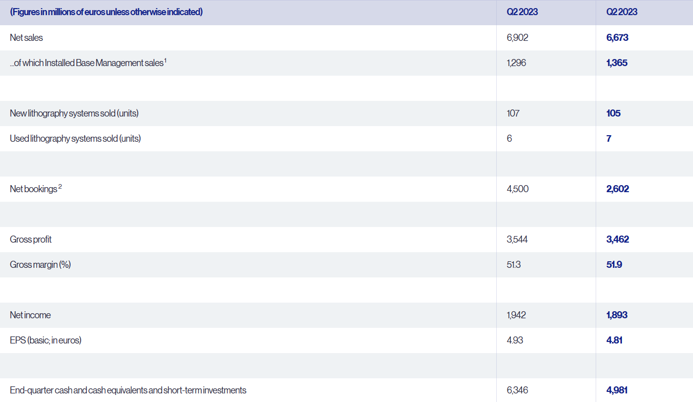ASML 第三季度净利润达 19 亿欧元,预计全年销售额增长 30%