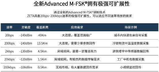 新标题：纵行科技ZT1826芯片：领先速率和灵敏度，成为低功耗物联网国产替代方案
