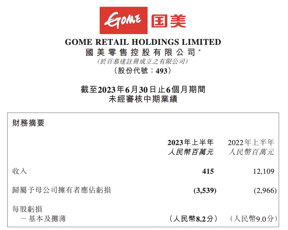 国美零售营收今年上半年同比暴跌 96.57%:录得 4.15 亿元,2003 年以来首次“毛利为负”