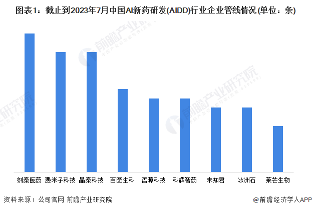 中国AI新药研发企业管线分析：2023年研发项目超过10个