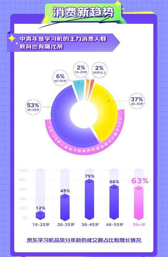 京东《AI家教机趋势趣味图鉴》：具备AI功能的家教机成交额同比增128%