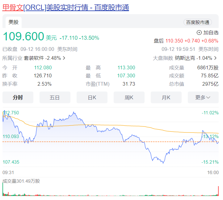 单日暴跌13.5%!甲骨文股价遭遇2002年以来最大跌幅