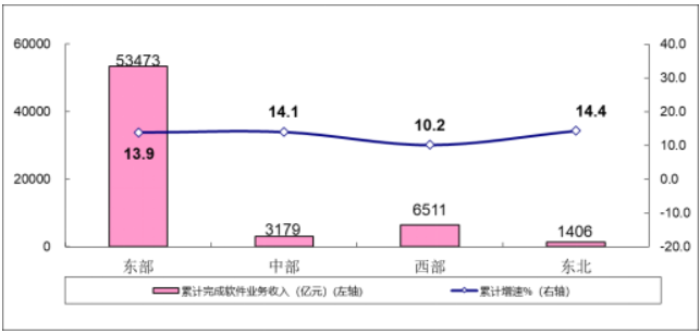 工信部公布:我国软件业务收入在1-7月达到64570亿元,同比增长13.6%