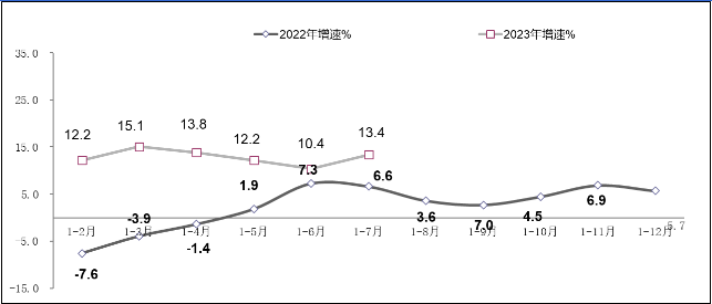 工信部公布:我国软件业务收入在1-7月达到64570亿元,同比增长13.6%