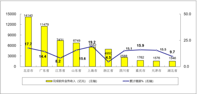 工信部公布:我国软件业务收入在1-7月达到64570亿元,同比增长13.6%