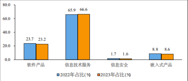 工信部公布:我国软件业务收入在1-7月达到64570亿元,同比增长13.6%