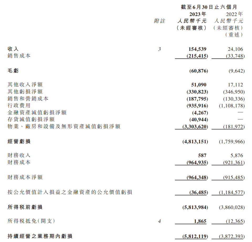 恒大汽车上半年财报:亏损额度为 68.73 亿元,同比减亏幅度达 48.6%