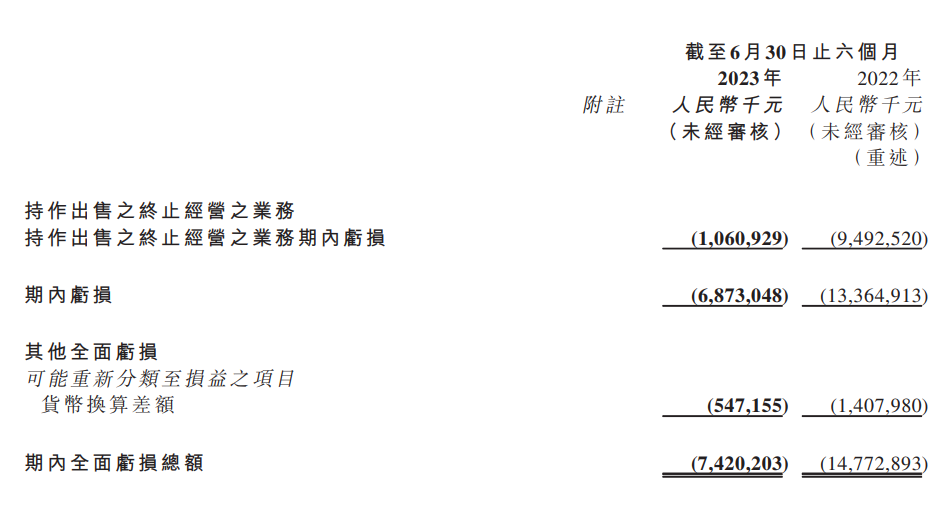 恒大汽车上半年财报:亏损额度为 68.73 亿元,同比减亏幅度达 48.6%