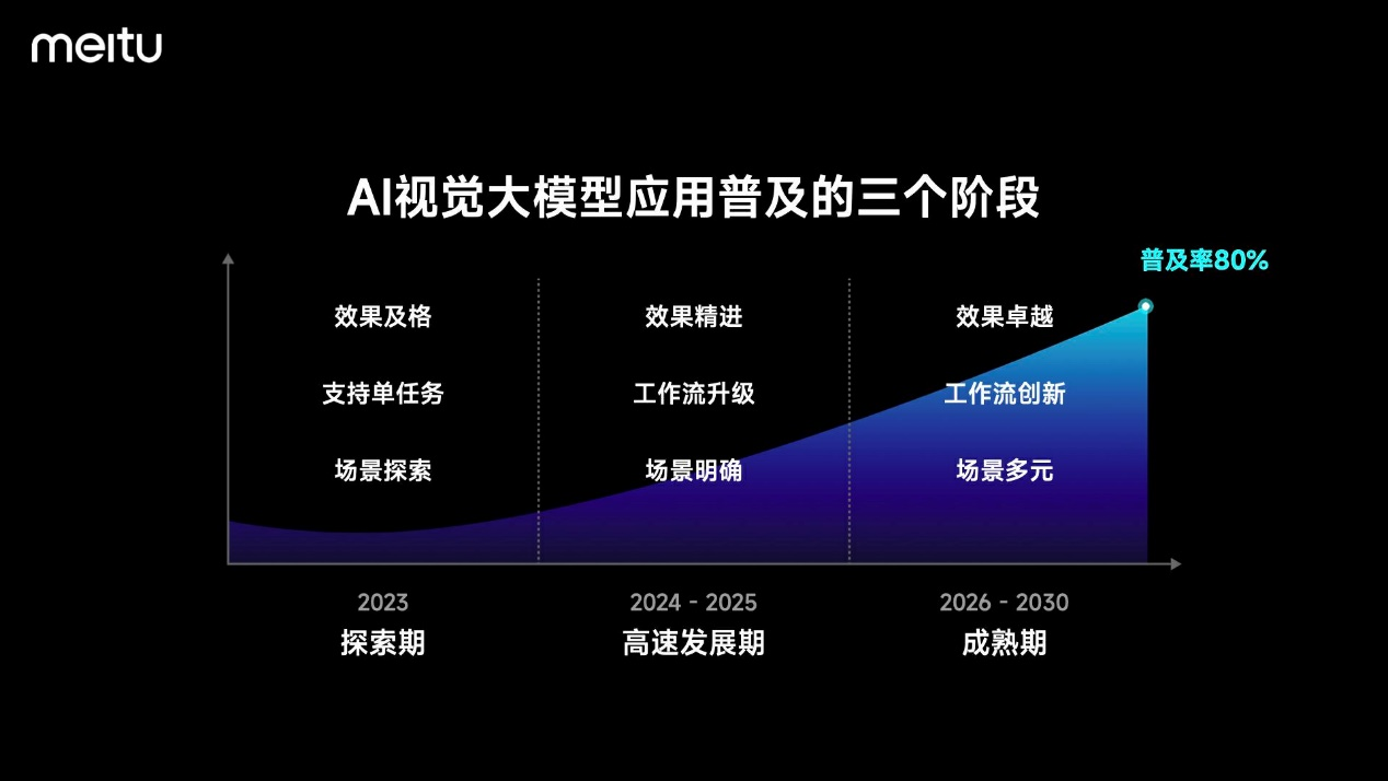 美图发布全新版视觉大模型3.0：为广告、电商、游戏、动漫、影视五大行业提供强力支持