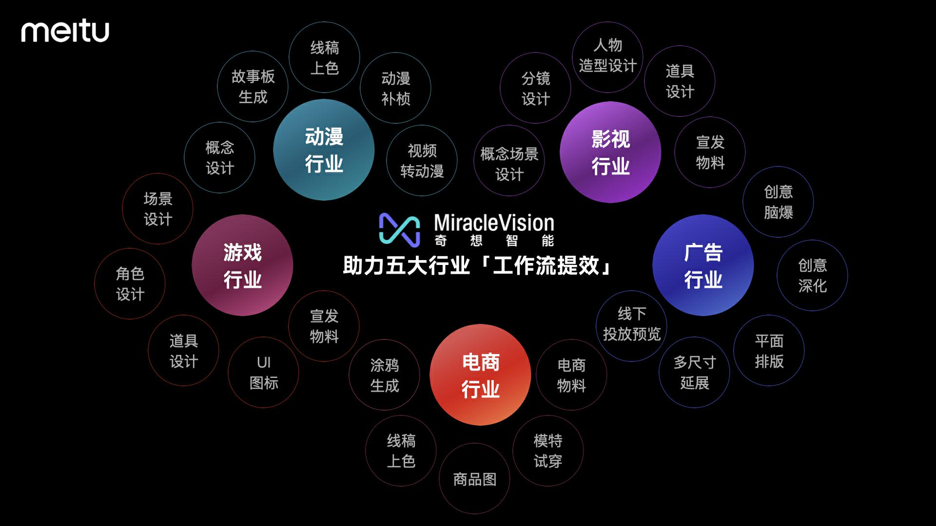 美图发布全新版视觉大模型3.0：为广告、电商、游戏、动漫、影视五大行业提供强力支持